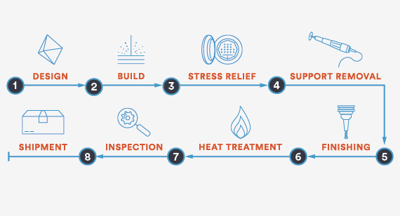 post processing for metal 3d illustration depicting the flow of producing dmls 3d printing parts