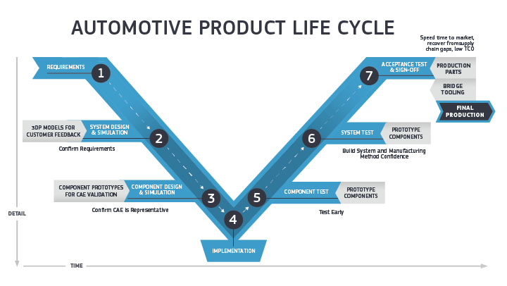 China Metal Parts automotive infographic explaining the product life cycle