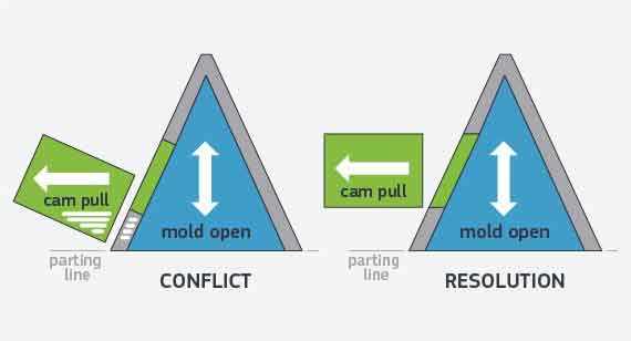 improving moldability on complex features