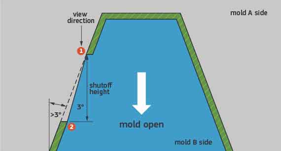 applying shutoffs to molded parts