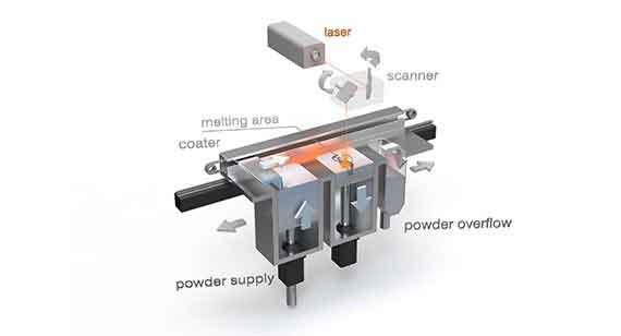 Lasercusing process diagram