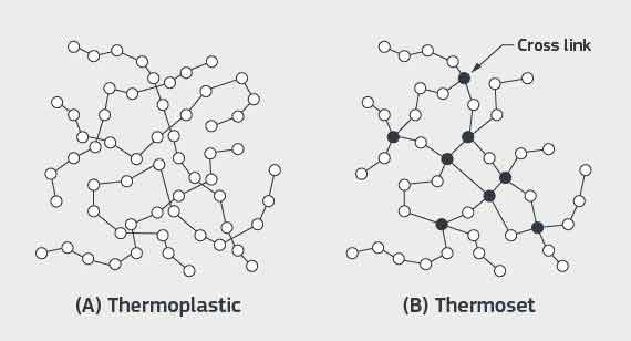 Cross-linking in thermoset plastic materials