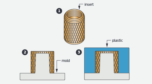 A threaded insert is placed atop a mold core where plastic is molded over it to form the final component.