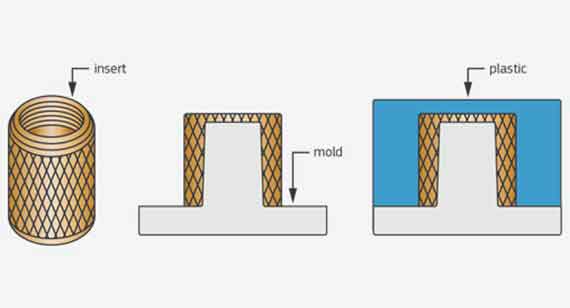 how insert molding works