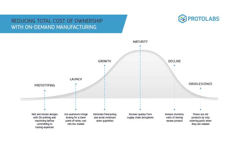 reducing total cost of ownership with on demand manufacturing