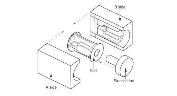 injection molding side-action cam