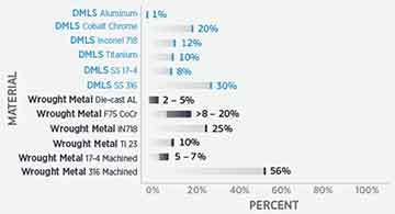 dmls material percent infographic