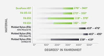 selective laser sintering material degrees in fahrenheit