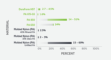 selective laser sintering material percent infographic