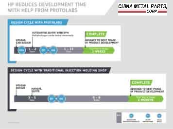 hp design cycle with China Metal Parts infographic